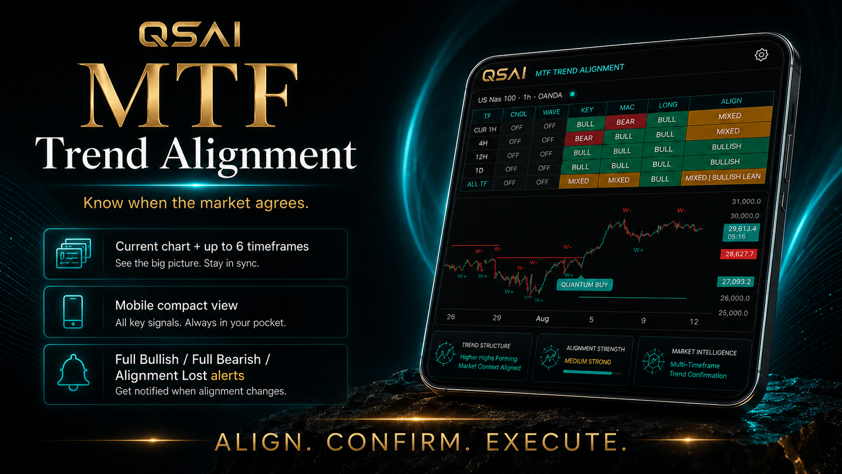 QSAI MTF Trend Alignment showing selected layer and timeframe agreement or conflict.